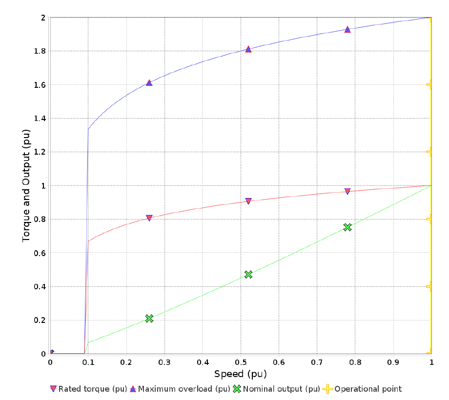 Motor Performance Curve